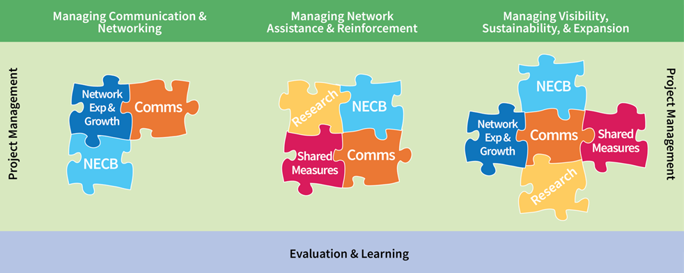 graphic representing the coordination hub 