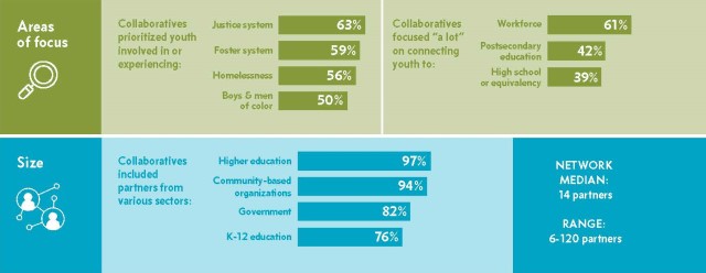OYF graphics. AREAS OF FOCUS. Collaboratives prioritized youth involved in or experiencing: Justice system (63%); Foster system (59%); Homelessness (56%); Boys & men of color (50%). Collaboratives focused "a lot" on connecting youth to: Workforce (61%); Postsecondary education (42%); High school or equivalency (39%). SIZE. Collaboratives included partners from various sectors: Higher education (97%); Community-based organizations (94%); Government (82%); K-12 education (76%). Network Median: 14 partners. Range: 6-120 partners.