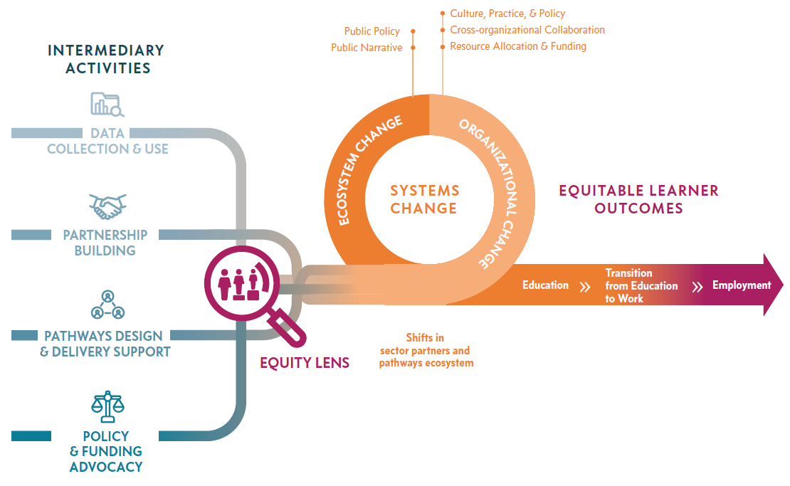 Four paths merge into a loop, which then branches into three arrows. The four paths: INTERMEDIARY ACTIVITIES: Data Collection & Use, Activities 1-9; Partnership Building, Activities 10-14; Pathway Design & Delivery Support, Activities 15-25; Policy & Funding Advocacy, Activities 26-31. The loop: SYSTEMS CHANGE in the middle; ECOSYSTEM CHANGE and ORGANIZATIONAL CHANGE in a circle around systems change. ECOSYSTEM CHANGE has the sub-points of Public Policy Change and Public Narrative Change. ORGANIZATIONAL CHANGE has the sub-points of Culture, Practice, & Policy Change; Increases in Cross-Organizational Collaboration; and Changes in Resource Allocation & Funding. Underneath the loop, it says, Shifts in pathways ecosystem and sector partners. The arrows: IMPROVED AND EQUITABLE LEARNER OUTCOMES. Up arrow: Education. Right arrow: Transition from Education to Work. Down arrow: Employment Outcomes.