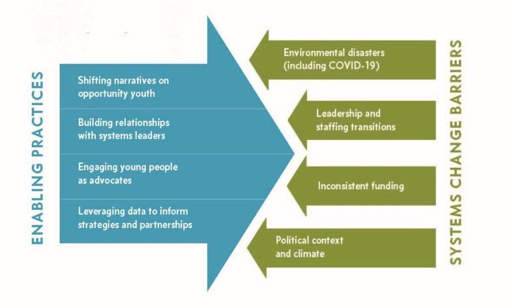 ENABLING PRACTICES: Shifting narratives on opportunity youth; Building relationships with systems leaders; Engaging young people as advocates; Leveraging data to inform strategies and partnerships. SYSTEMS CHANGE BARRIERS: Environmental disasters (including COVID-19); Leadership and staffing transitions; Inconsistent funding; Political context and climate